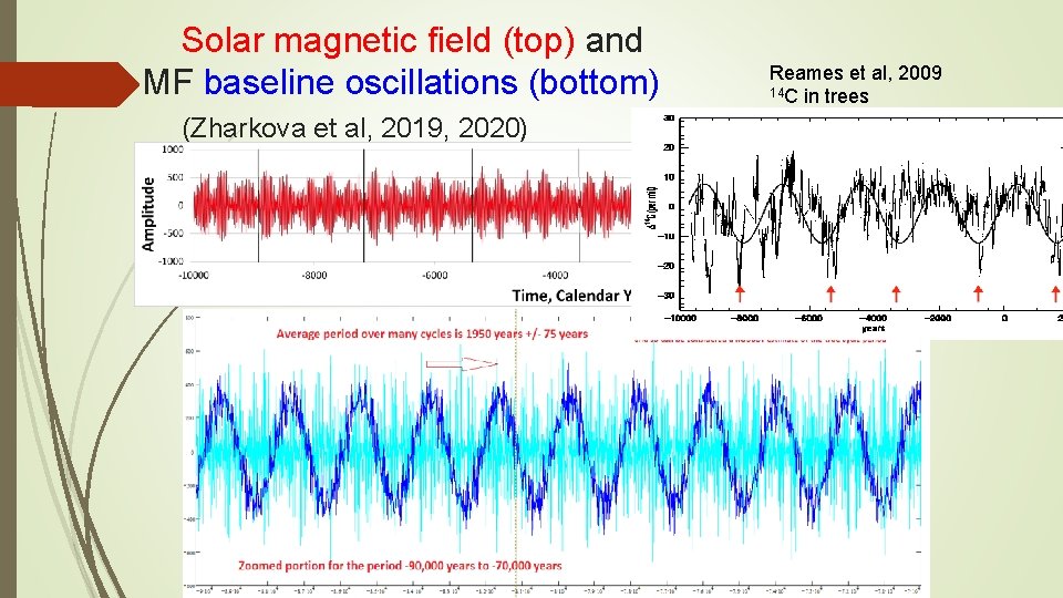 Solar magnetic field (top) and MF baseline oscillations (bottom) (Zharkova et al, 2019, 2020) Solar magnetic field (top) and MF baseline oscillations (bottom) (Zharkova et al, 2019, 2020)