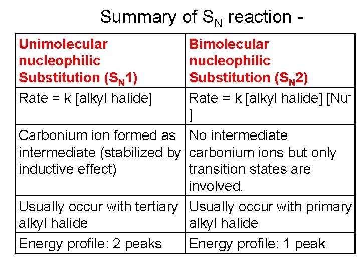 Summary of SN reaction Unimolecular nucleophilic Substitution (SN 1) Rate = k [alkyl halide]