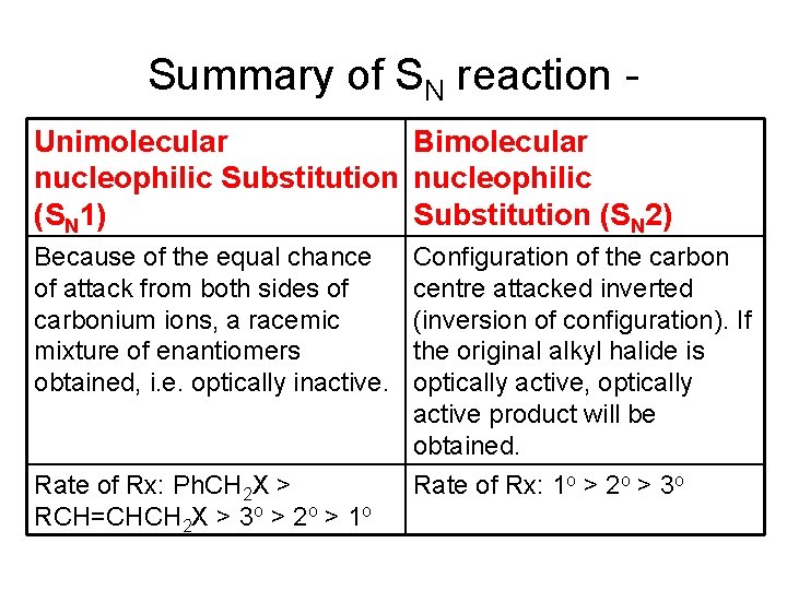 Summary of SN reaction Unimolecular Bimolecular nucleophilic Substitution nucleophilic (SN 1) Substitution (SN 2)