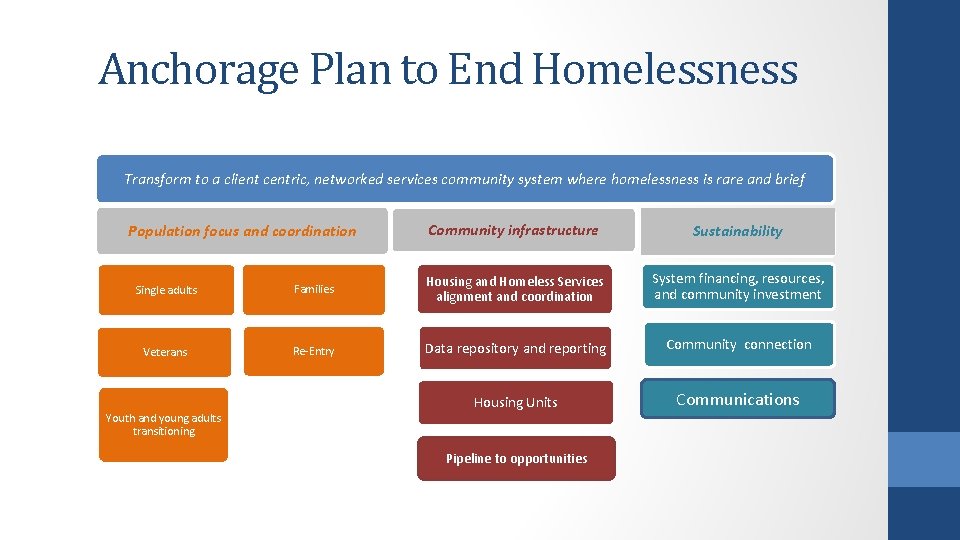 Anchorage Plan to End Homelessness Transform to a client centric, networked services community system