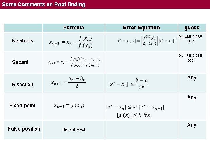 Some Comments on Root finding Formula Error Equation guess x 0 suff close to