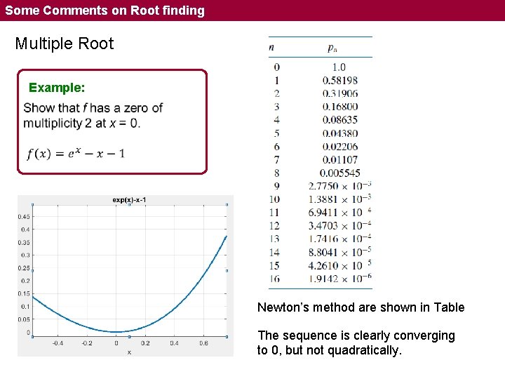 Some Comments on Root finding Multiple Root Example: Newton’s method are shown in Table