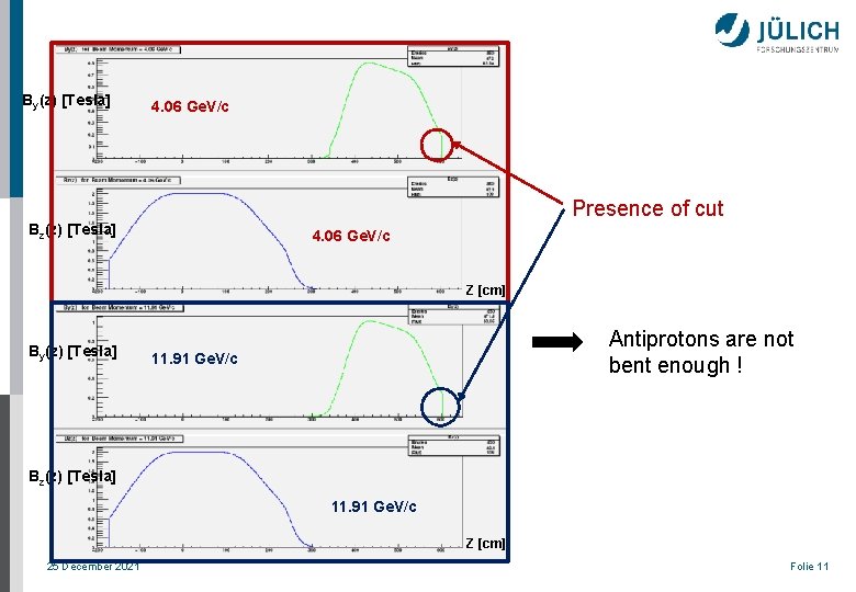 By(z) [Tesla] 4. 06 Ge. V/c Presence of cut Bz(z) [Tesla] 4. 06 Ge.