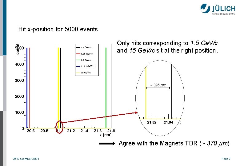 Hit x-position for 5000 events Only hits corresponding to 1. 5 Ge. V/c and