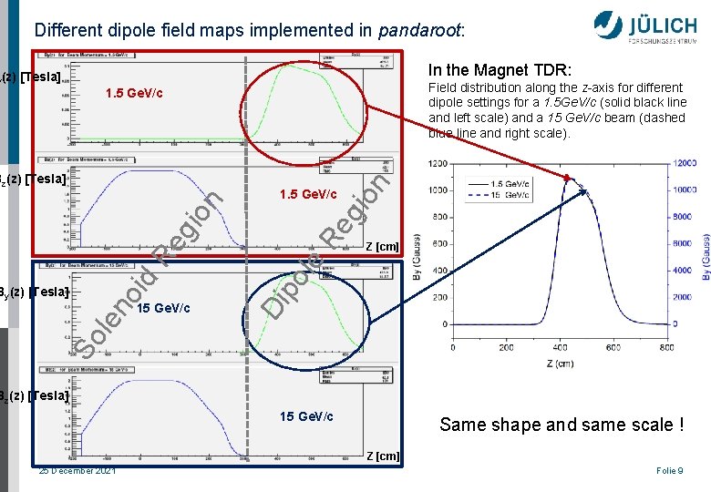 In the Magnet TDR: [Tesla] Field distribution along the z-axis for different dipole settings