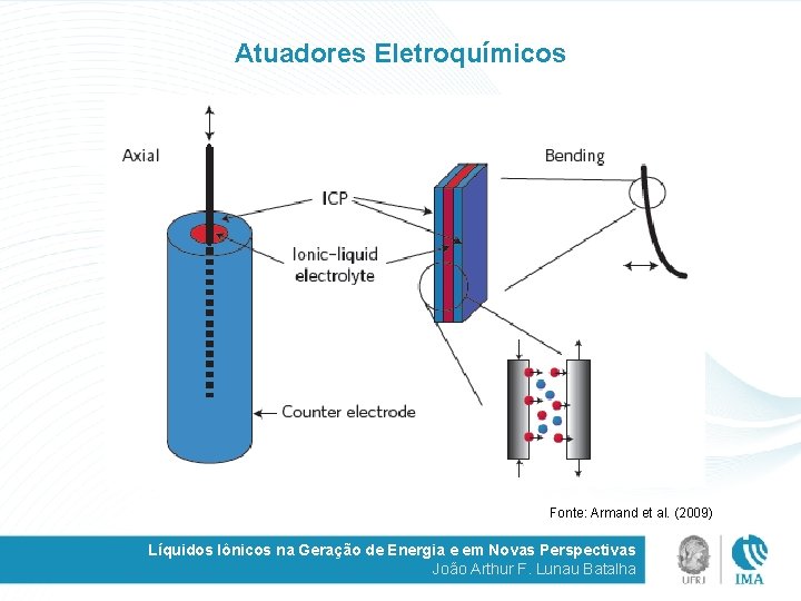 Atuadores Eletroquímicos Fonte: Armand et al. (2009) Líquidos Iônicos na Geração de Energia e