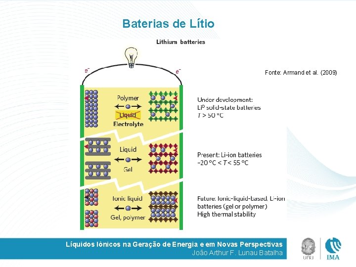 Baterias de Lítio Fonte: Armand et al. (2009) Líquidos Iônicos na Geração de Energia