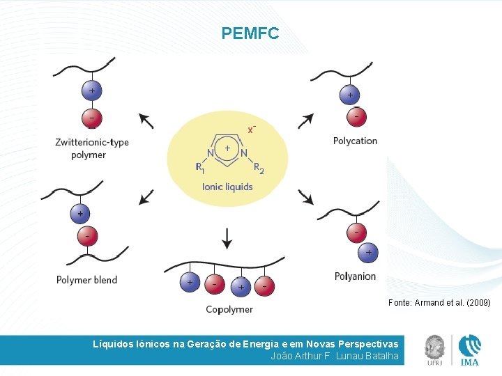 PEMFC Fonte: Armand et al. (2009) Líquidos Iônicos na Geração de Energia e em