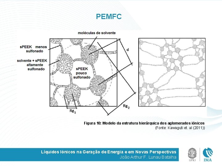 PEMFC Figura 10: Modelo da estrutura hierárquica dos aglomerados iônicos (Fonte: Kawaguti et. al