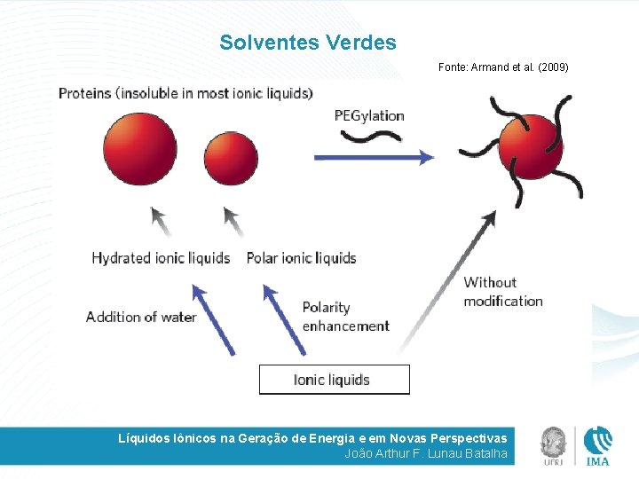 Solventes Verdes Fonte: Armand et al. (2009) Líquidos Iônicos na Geração de Energia e