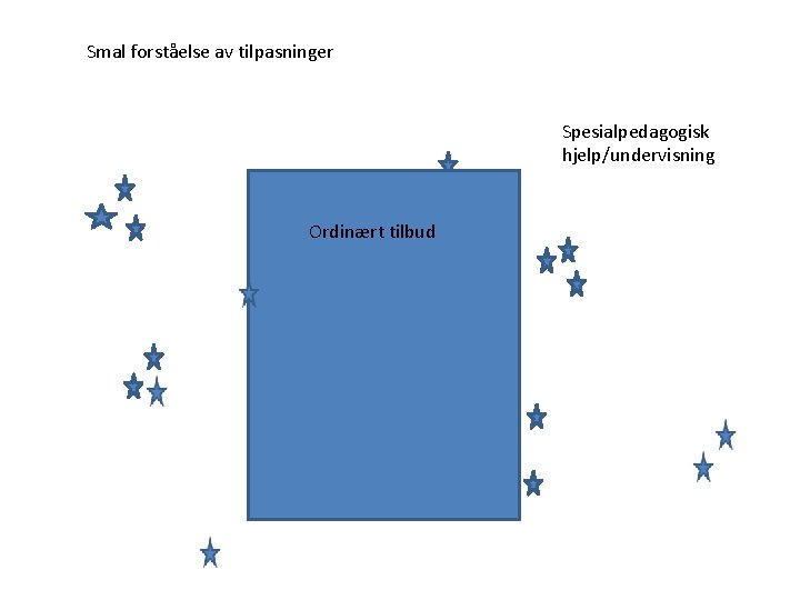 Smal forståelse av tilpasninger Spesialpedagogisk hjelp/undervisning Ordinært tilbud 