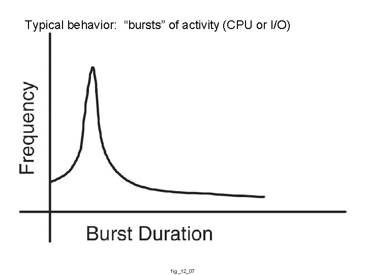 Typical behavior: “bursts” of activity (CPU or I/O) fig_12_07 