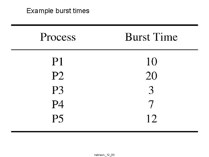 Example burst times tableun_12_00 