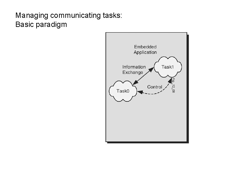 Managing communicating tasks: Basic paradigm fig_12_08 