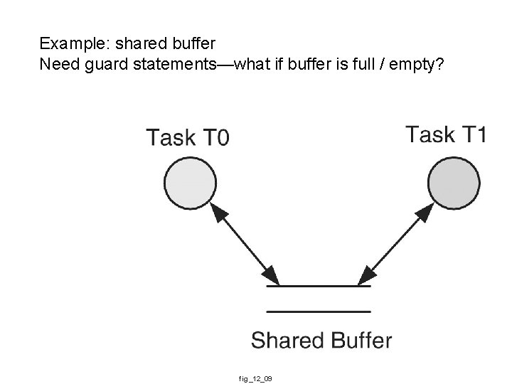 Example: shared buffer Need guard statements—what if buffer is full / empty? fig_12_09 