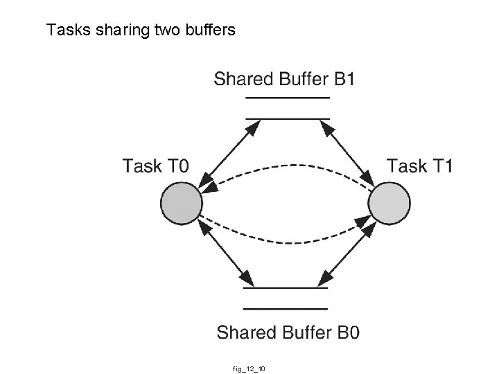 Tasks sharing two buffers fig_12_10 