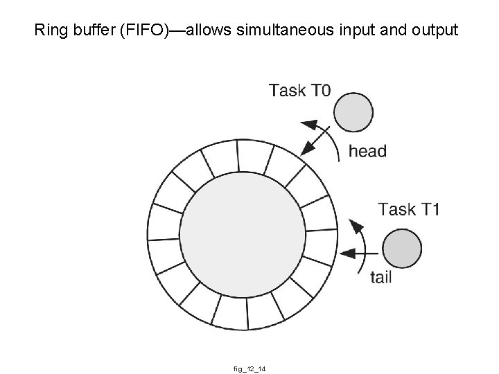 Ring buffer (FIFO)—allows simultaneous input and output fig_12_14 