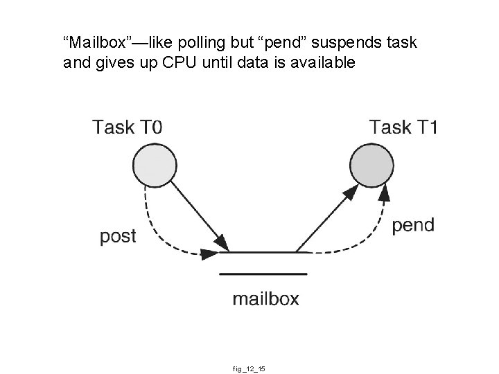“Mailbox”—like polling but “pend” suspends task and gives up CPU until data is available
