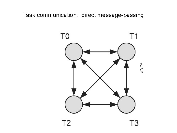 Task communication: direct message-passing fig_12_16 