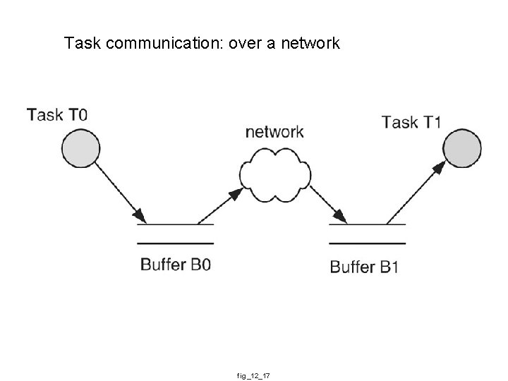 Task communication: over a network fig_12_17 