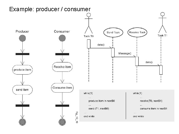 Example: producer / consumer fig_12_18 