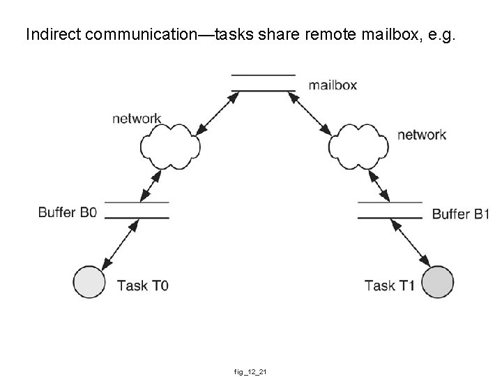 Indirect communication—tasks share remote mailbox, e. g. fig_12_21 