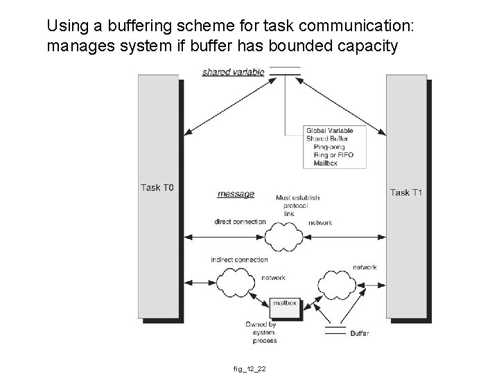 Using a buffering scheme for task communication: manages system if buffer has bounded capacity