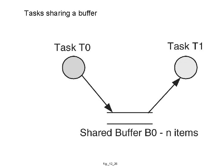 Tasks sharing a buffer fig_12_26 