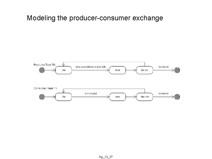 Modeling the producer-consumer exchange fig_12_27 