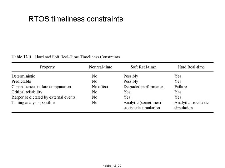 RTOS timeliness constraints table_12_00 