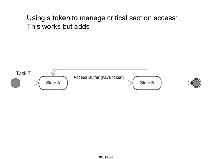 Using a token to manage critical section access: This works but adds fig_12_33 