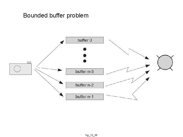 Bounded buffer problem fig_12_39 