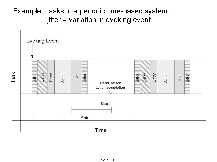 Example: tasks in a periodic time-based system jitter = variation in evoking event fig_12_01