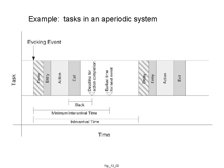 Example: tasks in an aperiodic system fig_12_02 