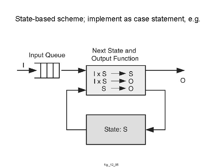State-based scheme; implement as case statement, e. g. fig_12_05 