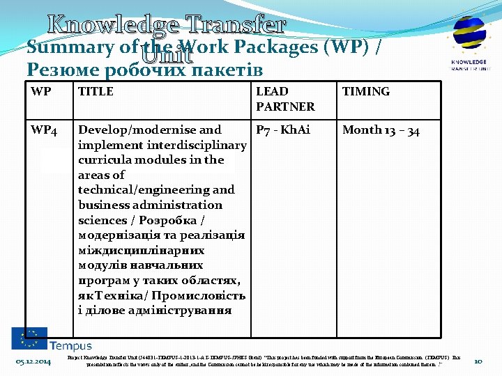 Knowledge Transfer Summary of the Work Packages (WP) / Unit Резюме робочих пакетів WP