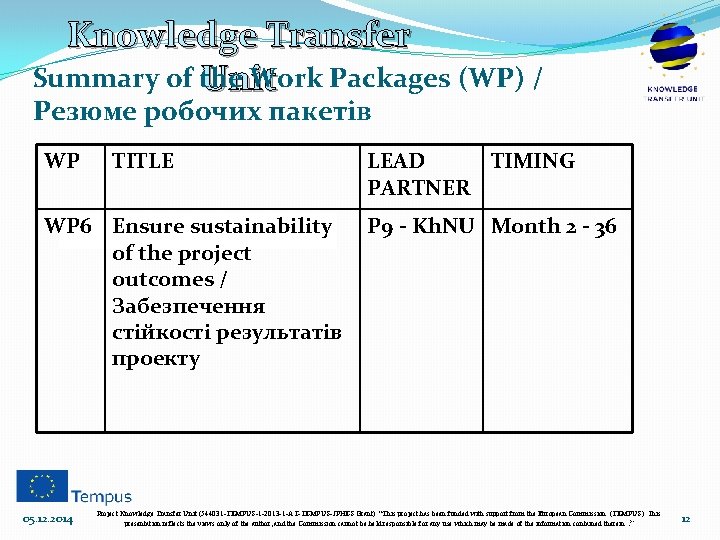 Knowledge Transfer Summary of the Work Packages (WP) / Unit Резюме робочих пакетів WP