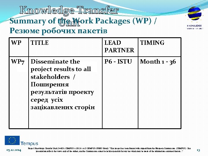 Knowledge Transfer Summary of the Work Packages (WP) / Unit Резюме робочих пакетів WP