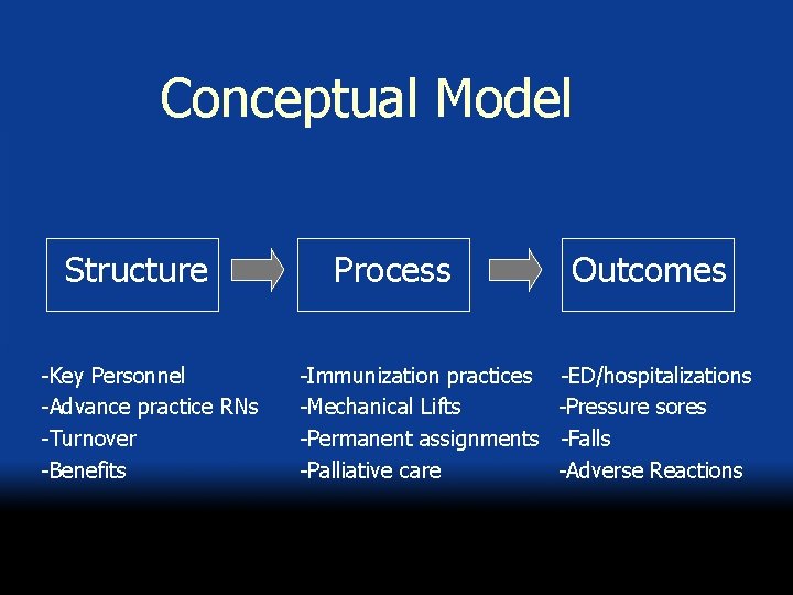 Conceptual Model Structure -Key Personnel -Advance practice RNs -Turnover -Benefits Process -Immunization practices -Mechanical