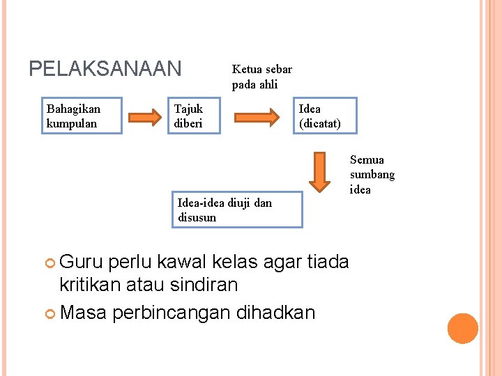 PELAKSANAAN Bahagikan kumpulan Ketua sebar pada ahli Tajuk diberi Idea (dicatat) Idea-idea diuji dan PELAKSANAAN Bahagikan kumpulan Ketua sebar pada ahli Tajuk diberi Idea (dicatat) Idea-idea diuji dan