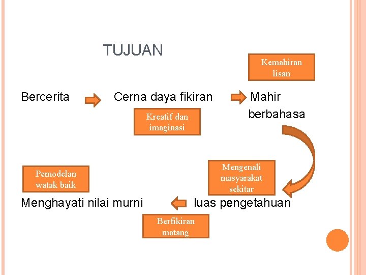 TUJUAN Bercerita Kemahiran lisan Cerna daya fikiran Kreatif dan imaginasi Mengenali masyarakat sekitar Pemodelan TUJUAN Bercerita Kemahiran lisan Cerna daya fikiran Kreatif dan imaginasi Mengenali masyarakat sekitar Pemodelan