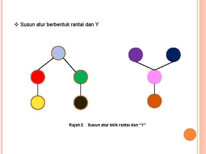 v Susun atur berbentuk rantai dan Y Rajah 2 Susun atur bilik rantai dan