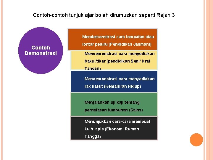 Contoh-contoh tunjuk ajar boleh dirumuskan seperti Rajah 3 Mendemonstrasi cara lompatan atau Contoh Demonstrasi