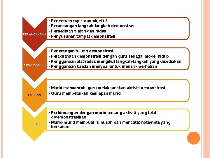 PERANCANGAN PERLAKSANAAN LATIHAN PENUTUP • Penentuan topik dan objektif • Perancangan langkah-langkah demonstrasi •