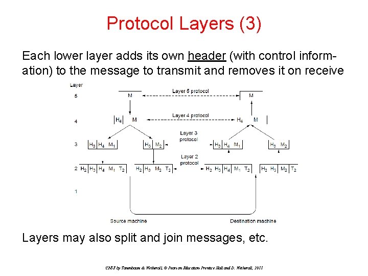 Protocol Layers (3) Each lower layer adds its own header (with control information) to