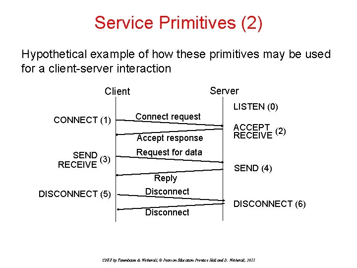 Service Primitives (2) Hypothetical example of how these primitives may be used for a