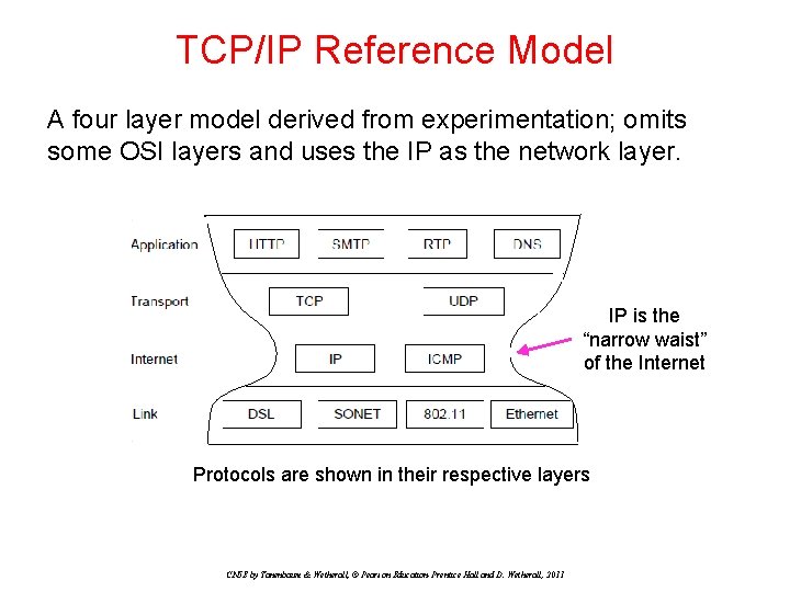 TCP/IP Reference Model A four layer model derived from experimentation; omits some OSI layers