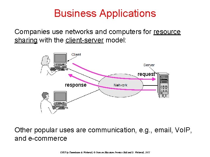 Business Applications Companies use networks and computers for resource sharing with the client-server model: