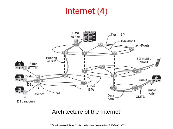 Internet (4) Architecture of the Internet CN 5 E by Tanenbaum & Wetherall, ©