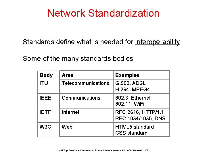 Network Standardization Standards define what is needed for interoperability Some of the many standards